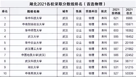 湖北省大学排名一览表，湖北省整体实力最强的十所大学，你会如何排名