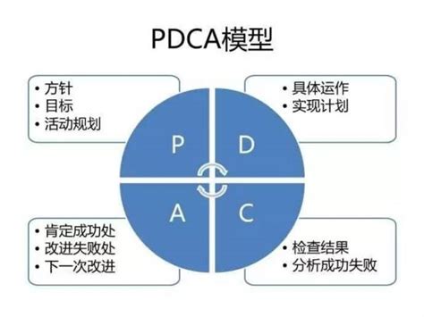 PDCA循环管理方法设计图__广告设计_广告设计_设计图库_昵图网nipic.com