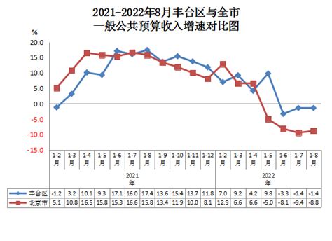 2022-2023年2月丰台区与全市一般公共预算收入增速对比图-北京市丰台区人民政府网站