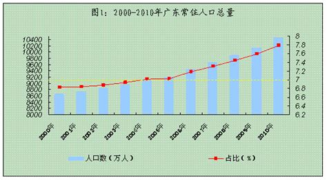 2020年广东省各地区常住人口数量排行榜：东莞市人口性别比高达130.06_华经情报网_华经产业研究院