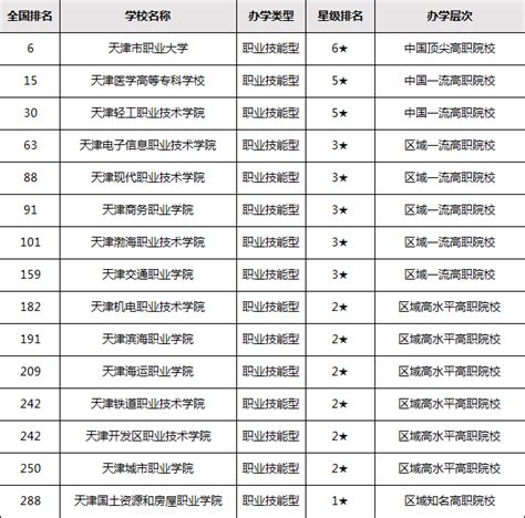 2023年天津二本大学排名及分数线公布