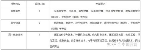 最新招聘：2022年浙江台州三门中学公开招聘高校应届毕业生公告（3人） - 知乎