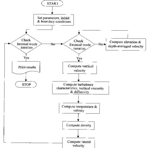 Flow chart of the computational procedure. | Download Scientific Diagram