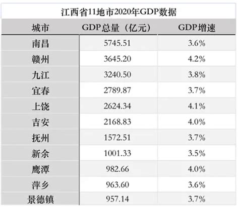 抚州11个区县2021年GDP情况：南城县第3，宜黄县接近百亿_抚州GDP_聚汇数据