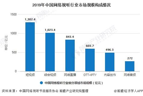 2020年中国网络视听行业市场现状及竞争格局分析 短视频用户规模超8.7亿人_前瞻趋势 - 前瞻产业研究院