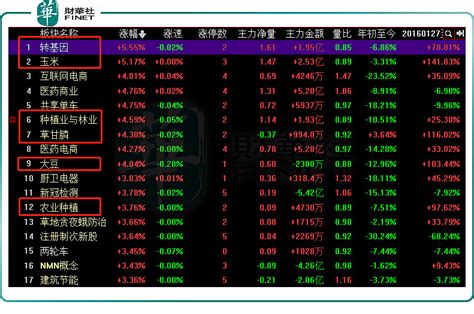 中美“贸易战”重创全球股市，农业黄金板块逆势上涨-蓝鲸财经