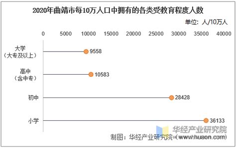 曲靖市总人口576.6万人 占全省人口总量12.21%-曲靖搜狐焦点