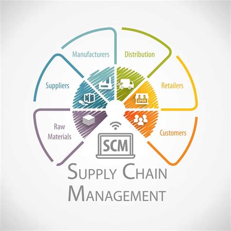 Supply chain management (SCM) is that the management of flow