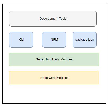 Node.JS Modules - Parameters, Types and Creating - Intellipaat