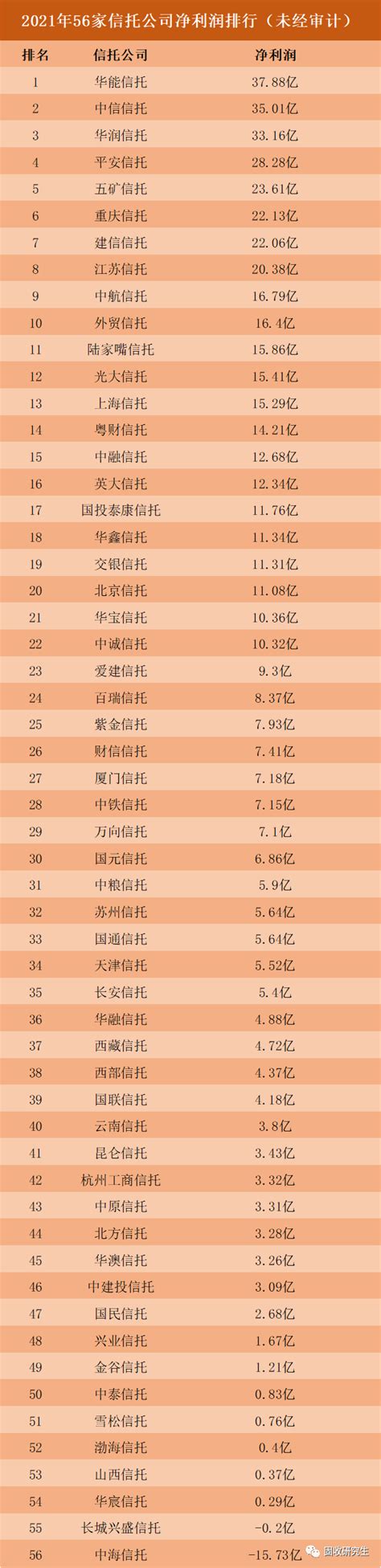 68家信托公司排名前十名公司（信托公司排名）-yanbaohui
