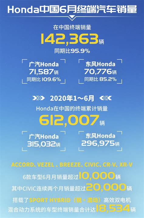 合资品牌一升一降 本田6月在华销量超14.2万辆_凤凰网汽车_凤凰网