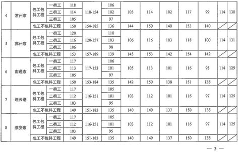 【江苏】建设工程人工费指导价（2014年3月）_人工费市场信息_土木在线