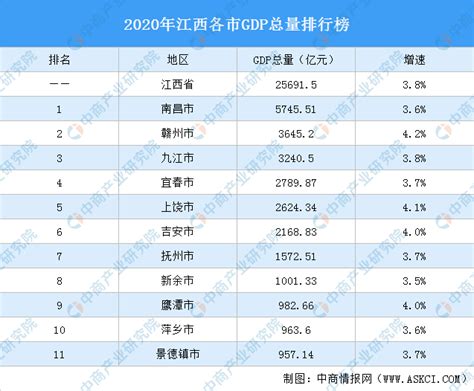 2020年江西各市GDP排行榜：南昌总量最大 赣州增速最高（图）-中 ...