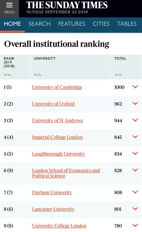 2020泰晤士报GOOD UNIVERSITY GUIDE英国大学排名发布！-翰林国际教育