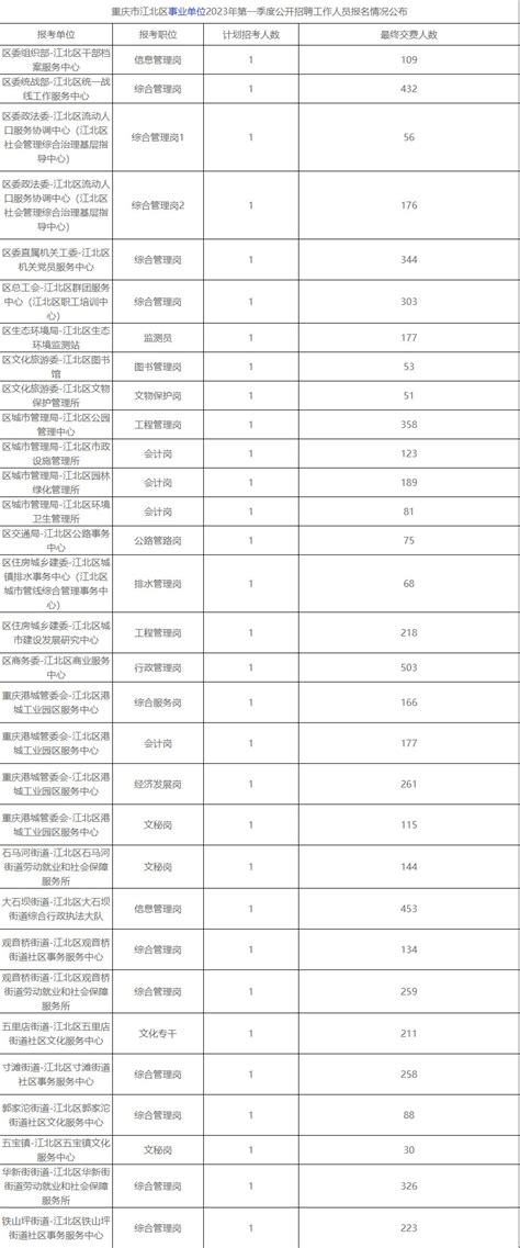 【统计】2023年第一季度江北区事业单位招聘最终报名统计6161人
