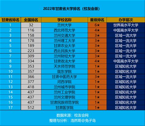 甘肃省的大学排名及录取分数线2021一览表（2022高考参考）