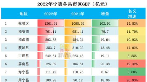 2022年宁德各县市区GDP排行榜 蕉城排名第一 福安排名第二|福安|排名|宁德_新浪新闻