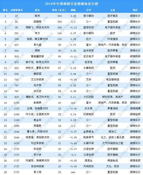 2019年胡润百富榜湖南省上榜企业家排行榜（附完整排名）-排行榜-中商情报网