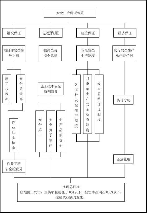 安全生产保证体系图_word文档在线阅读与下载_免费文档