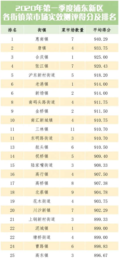 浦东新区2020第一季度菜市场排名榜(182个)- 上海本地宝