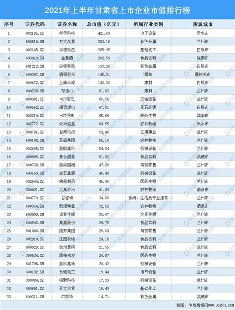 2021年上半年甘肃省上市企业市值排行榜（图）-排行榜-中商情报网