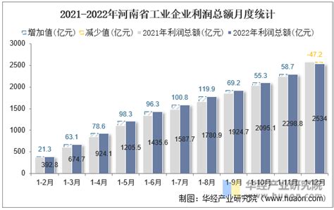 2022年河南省工业企业单位数量、资产结构及利润统计分析_华经情报网_华经产业研究院