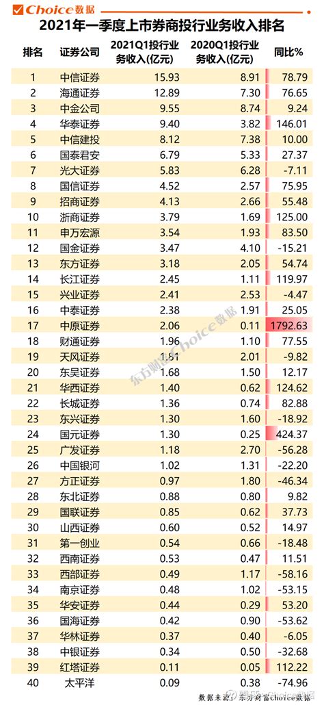 中国券商排名2021年排列表(十大证券公司哪个好)_造梦网