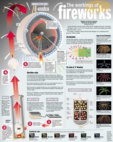 How Fireworks Work - iNFOGRAPHiCs MANiA