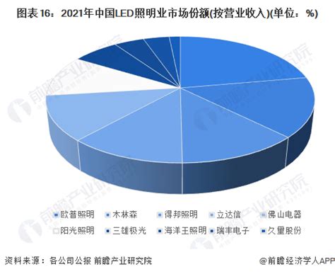 2021-2027年中国LED照明产业市场前瞻与投资战略规划分析报告