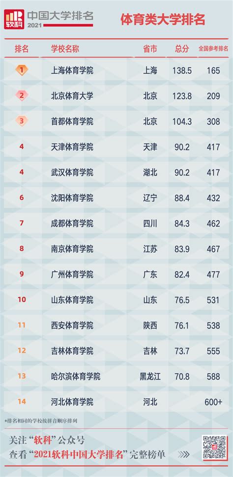 2018全国体育大学排名一览表 北京体育大学排行榜榜首;上海