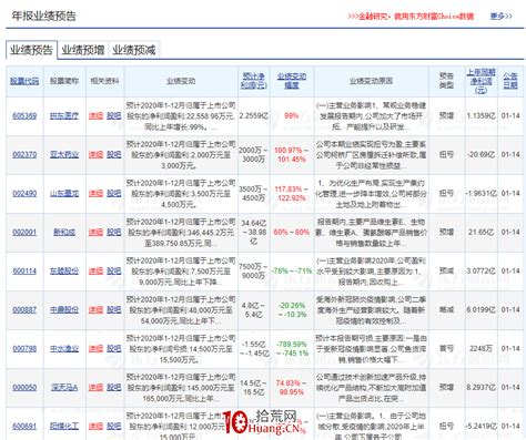 如何快速查找最新业绩预告在哪看？（图解）-拾荒网_专注股票涨停板打板技术技巧进阶的炒股知识学习网