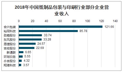 【最全】2023年中国纸制品包装行业上市公司市场竞争格局分析 三大方面进行全方位对比_前瞻趋势 - 前瞻产业研究院