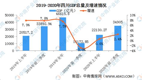 2020年前三季度四川省经济运行情况分析：GDP同比增长2.4%（图）-中商情报网