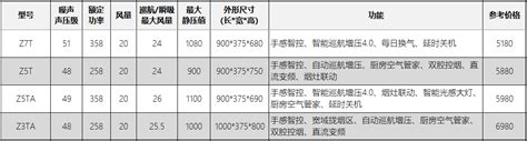 方太新款Z7T和Z5TA两款如何选择呢？ - 知乎