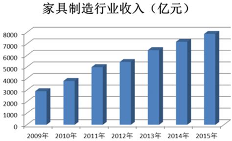 【独家】2016年中国家具行业产值8560亿元-木业网