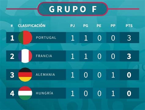 欧洲杯F组积分榜：葡萄牙、法国取胜分列前二-直播吧zhibo8.cc