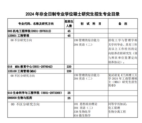 2024兰州理工大学研究生招生专业目录及考试科目_大学生必备网