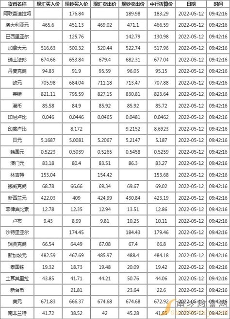 中国银行外汇牌价今日汇率2022年5月12日-中国银行汇率 - 南方财富网