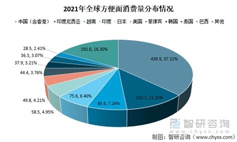 2021年全球及中国方便面消费情况：越南首次超越韩国成为全球最大方便面消费国[图] - 知乎