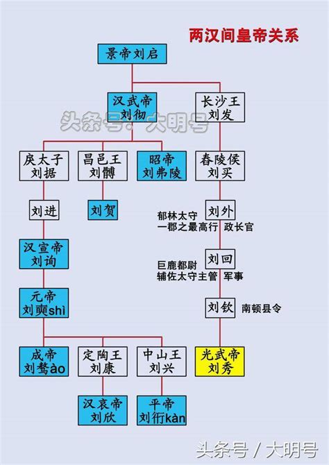 汉朝皇帝的排名顺序及年龄 分为西汉东汉时期共历29帝享