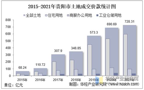 2015-2021年贵阳市土地出让情况、成交价款以及溢价率统计分析_地区宏观数据频道-华经情报网