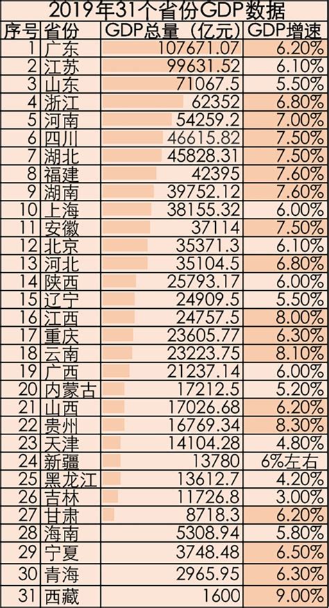 2019年全国各省GDP出炉！__财经头条