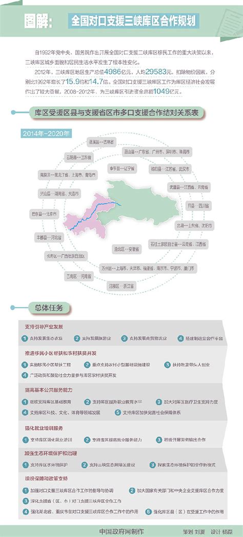 图解全国对口支援三峡库区合作规划（2014-2020年）_资源频道_中国城市规划网