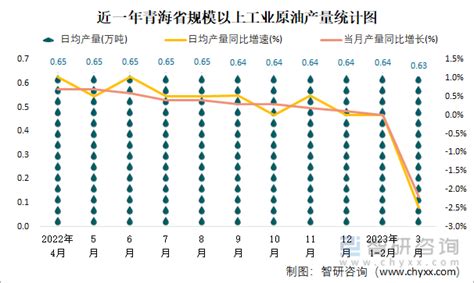 2023年1-3月青海省能源生产情况：青海省发电216.3亿千瓦时，同比下滑6.9%_智研咨询
