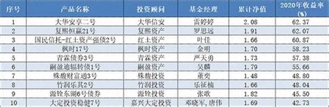 2018年基金排行_2018年私募基金年度业绩排行(3)_中国排行网
