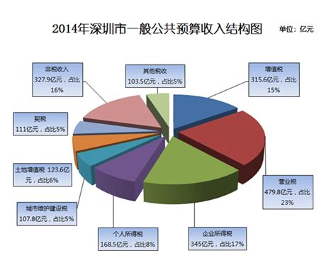 关于深圳市2019年1—12月财政预算执行情况的图解--数据解读