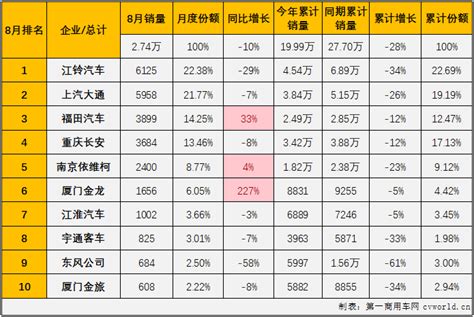 江铃重返榜首 福田逆增进前三 8月轻客销量排行前十 第一商用车网 cvworld.cn