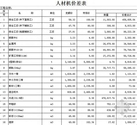 工程造价预算单价分析表excel模板下载-包图网