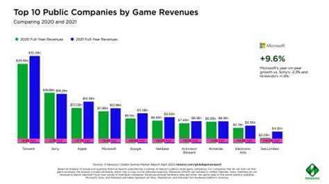 世界十大著名的游戏公司排名榜_巴拉排行榜