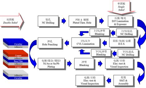 华印电路板-软硬结合板>制作流程